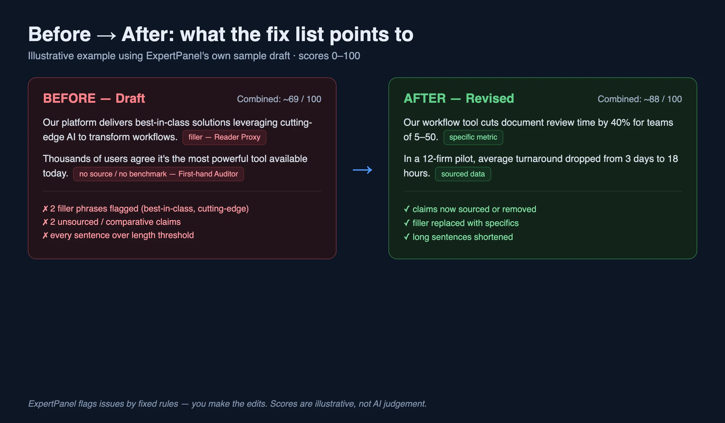 Before and after: filler and unsourced claims flagged, then revised with sourced specifics