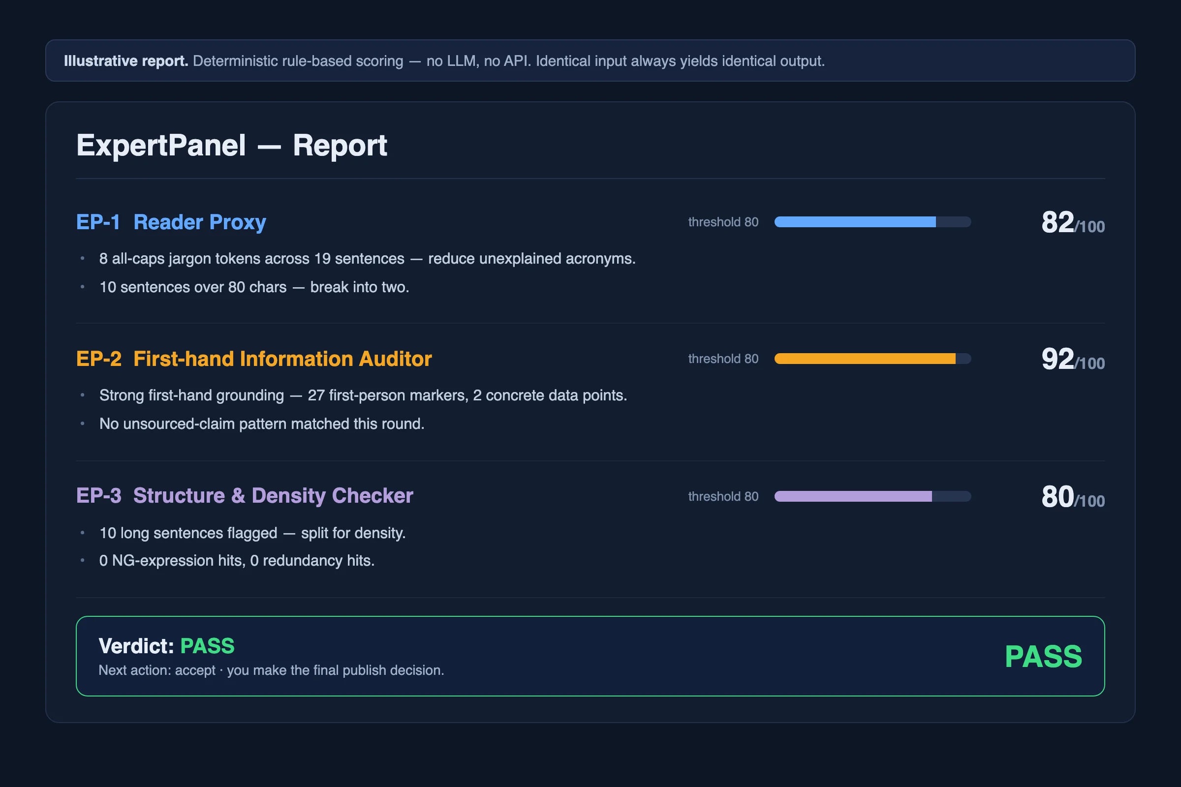 Example ExpertPanel report: Reader Proxy 82, First-hand Auditor 92, Structure & Density 80, verdict PASS