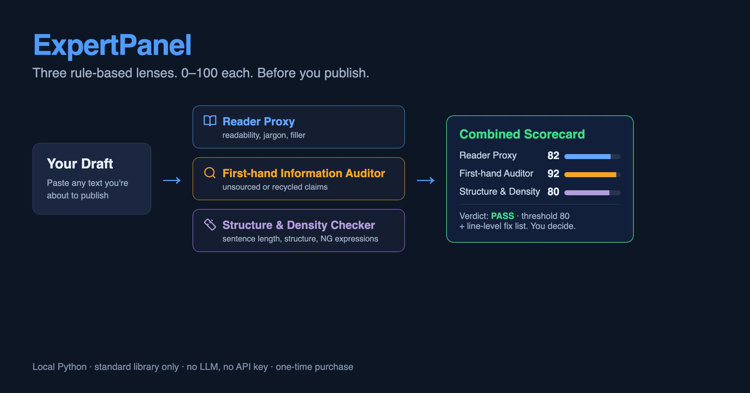 ExpertPanel workflow: draft -> three rule-based lenses -> combined 0-100 scorecard