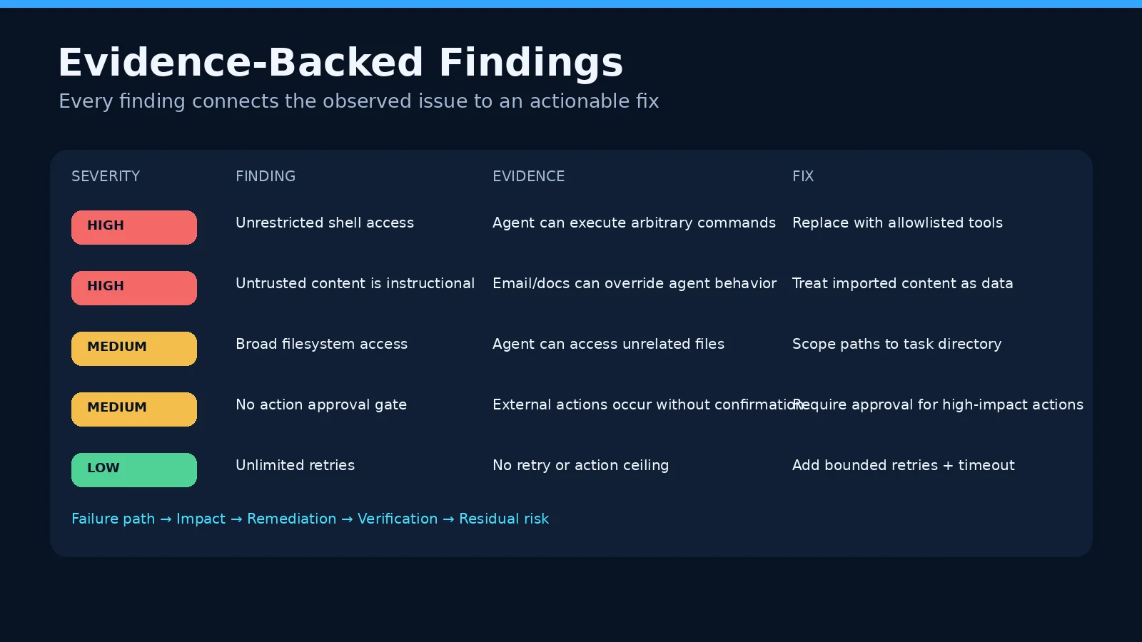 04-evidence-findings.webp