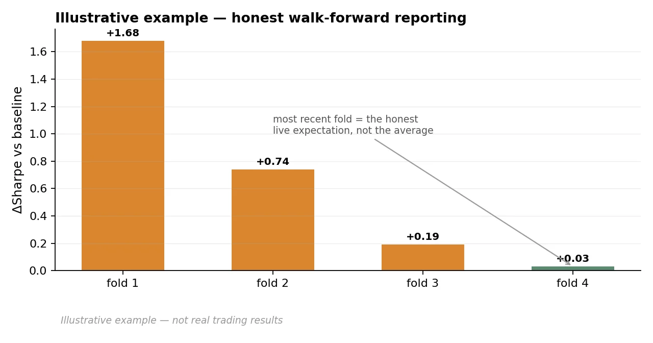 walkforward_honesty.webp