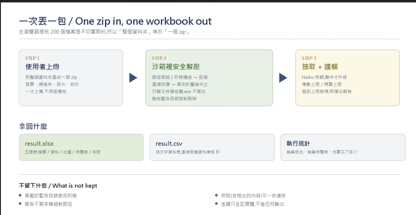 一次丟一包 / One zip in, one workbook out