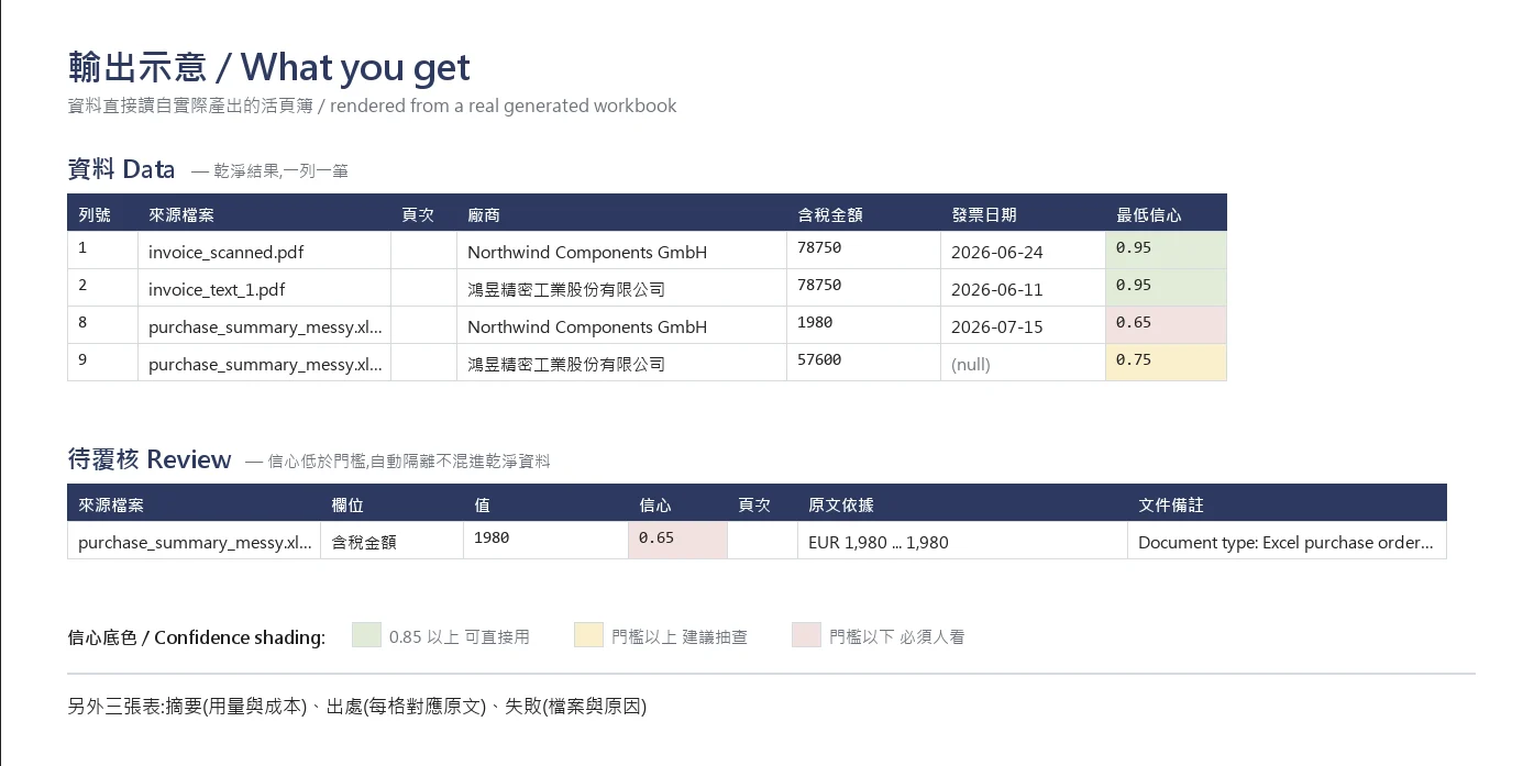 輸出示意 / What you get