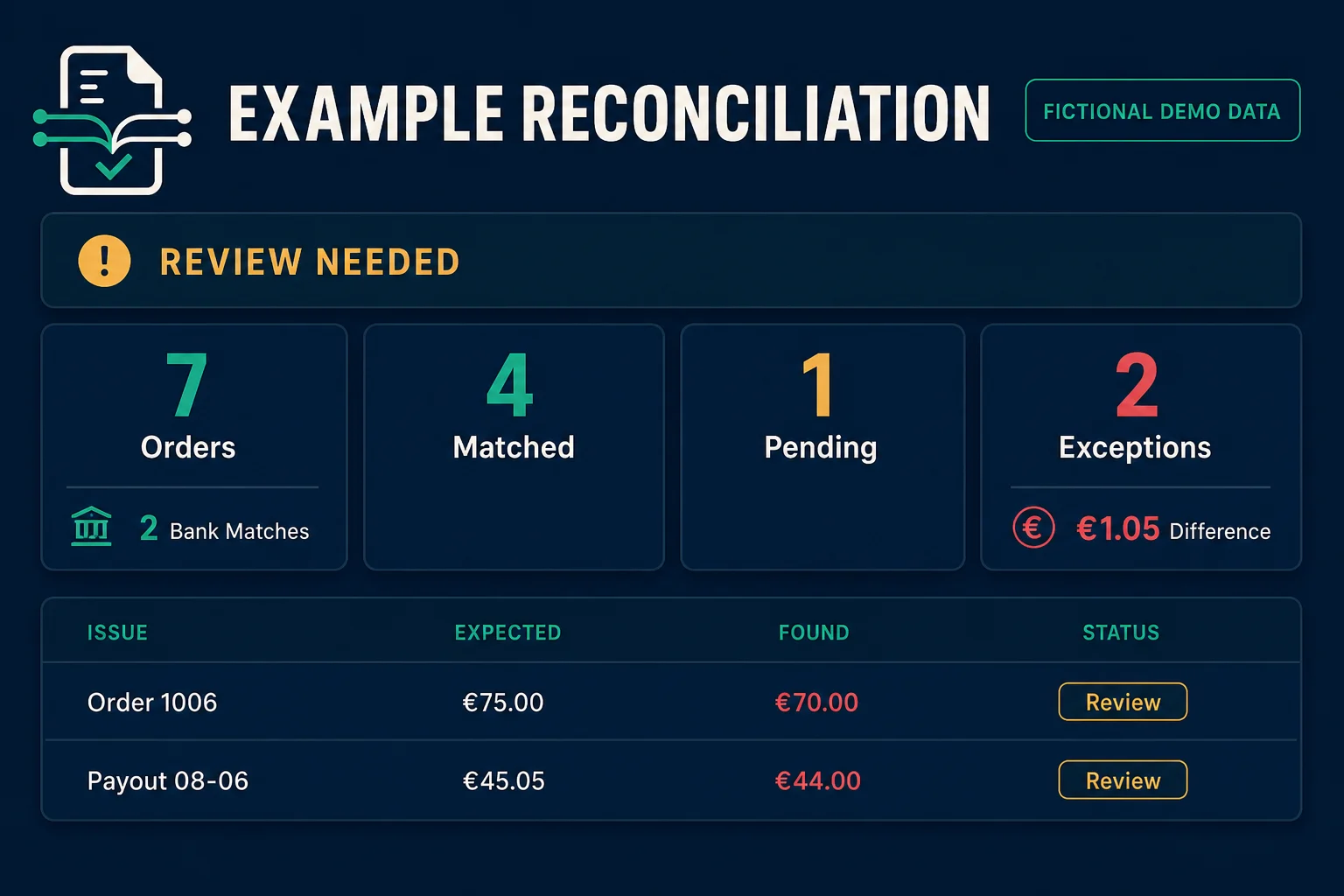 Example PayoutProof reconciliation results
