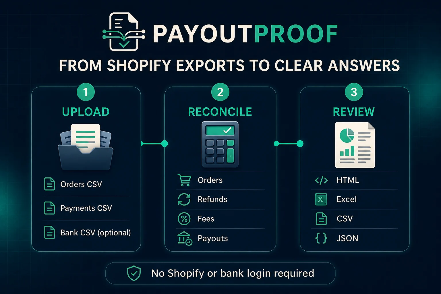 How PayoutProof reconciles Shopify payouts