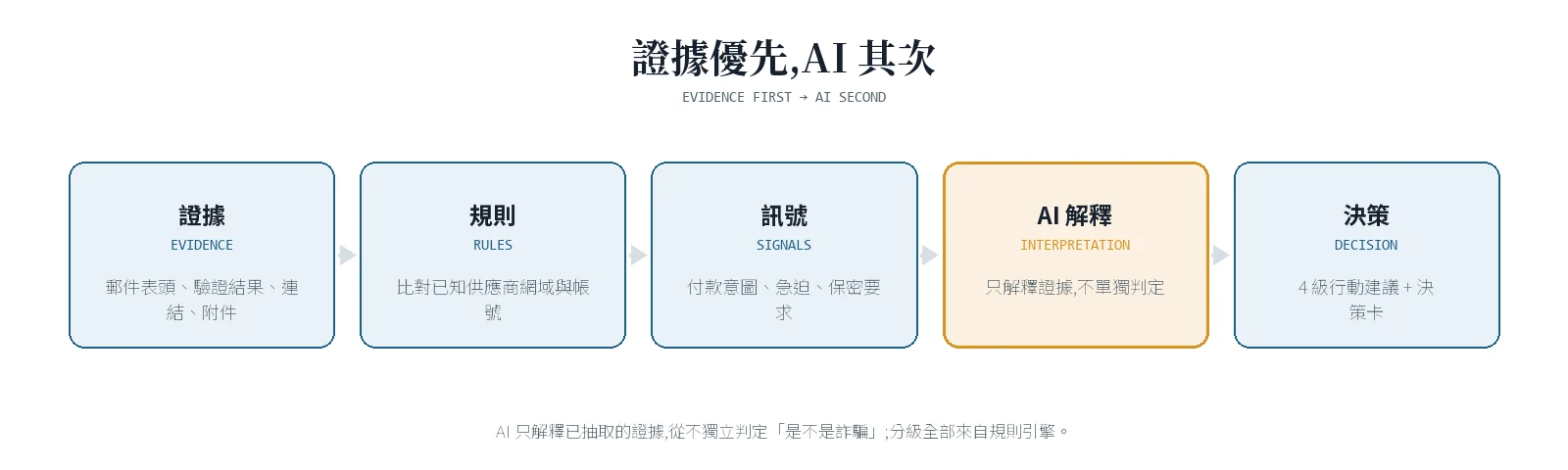 capafy-diagram-pipeline.webp