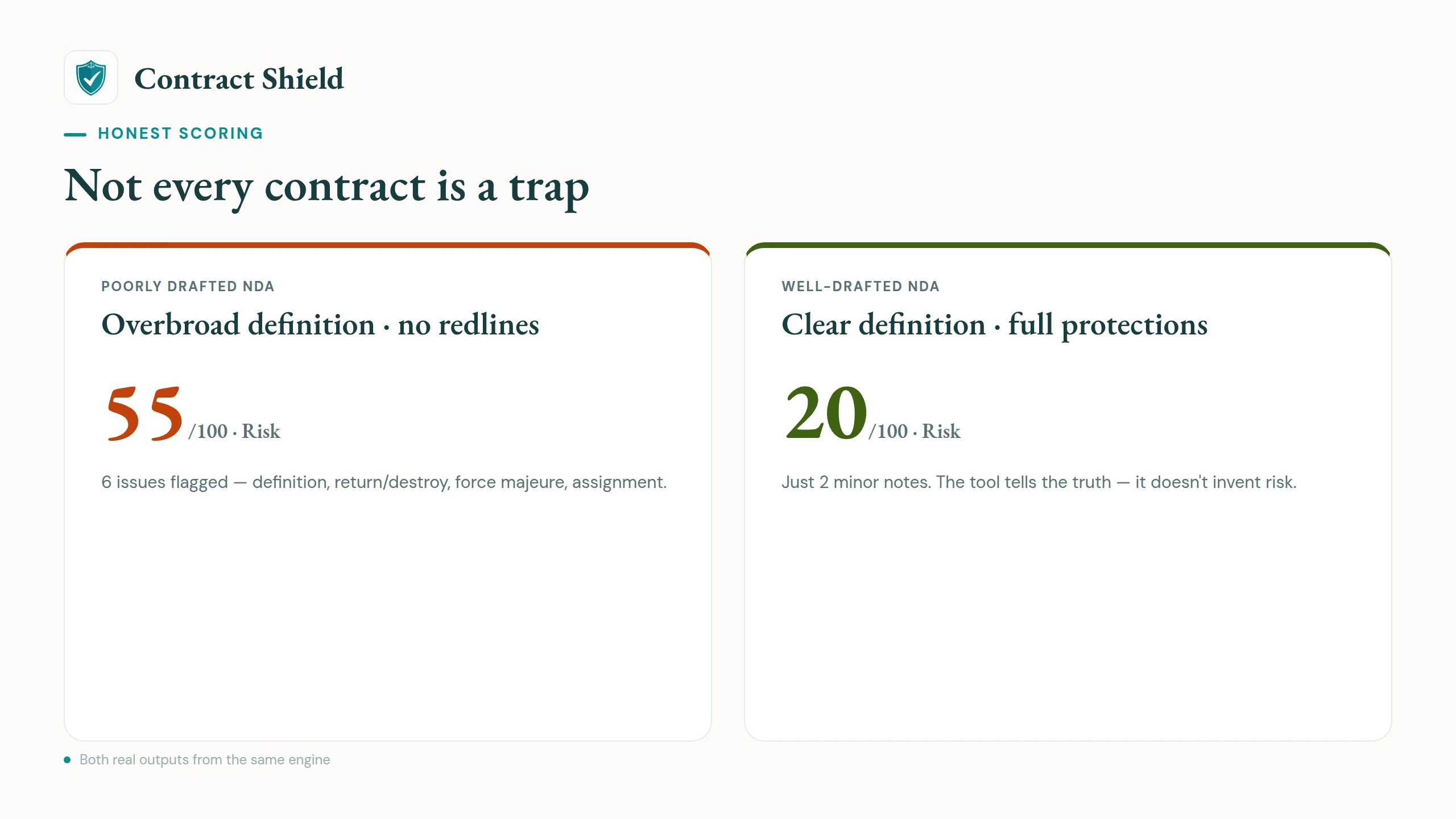 Side-by-side: a poorly drafted NDA at 55/100 vs a well-drafted one at 20/100 — both real engine outputs