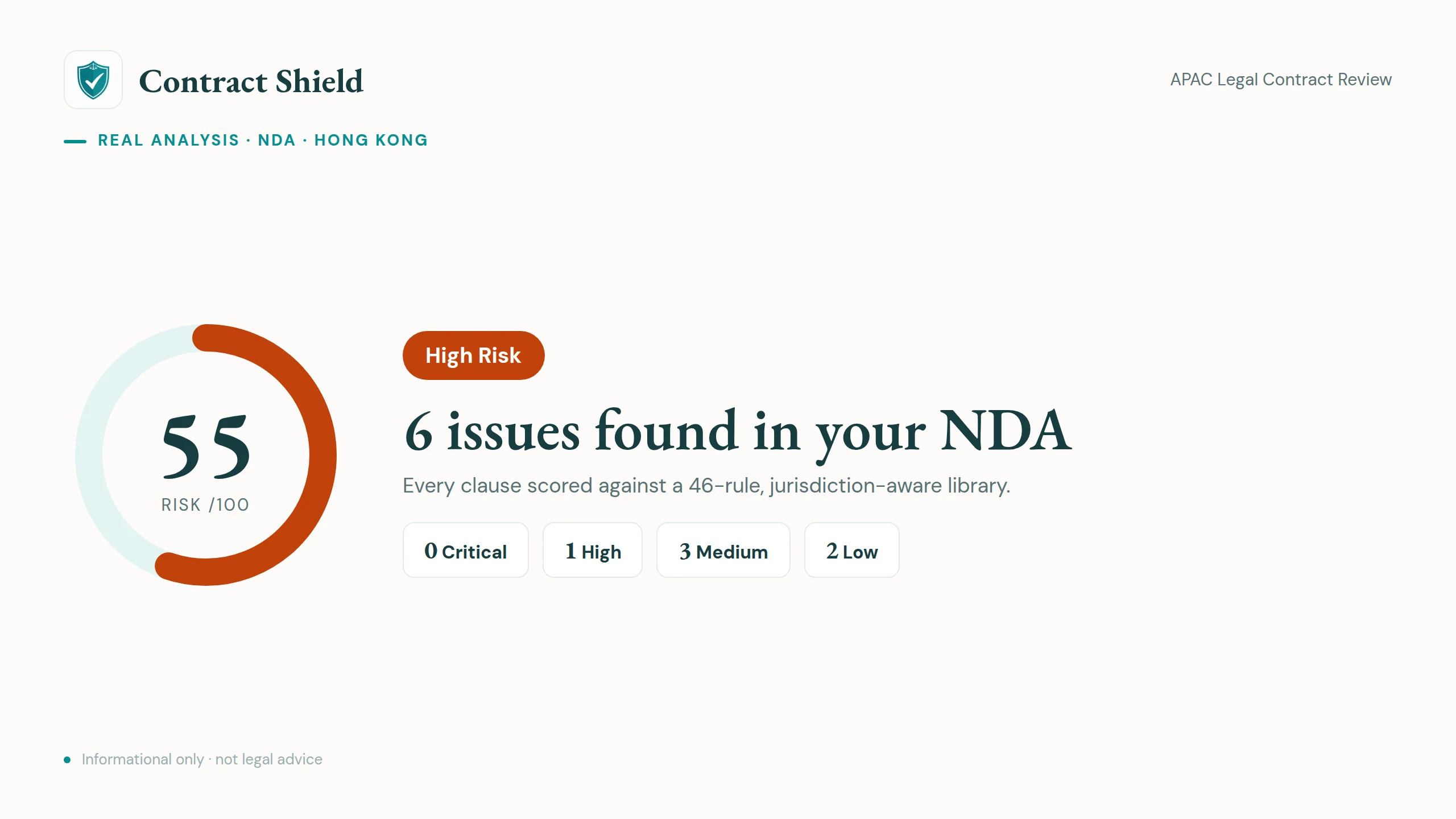 Real analysis of a pasted NDA — 55/100 risk score, High Risk, 6 issues found, severity breakdown