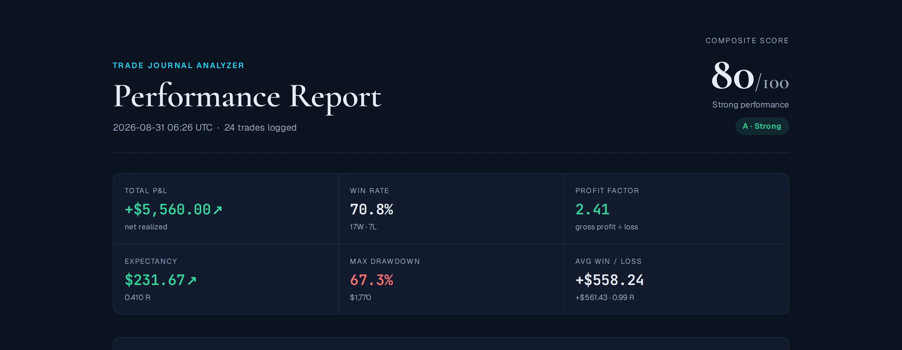 8 KPI cards: total P&L, win rate, profit factor, expectancy, max drawdown, composite score