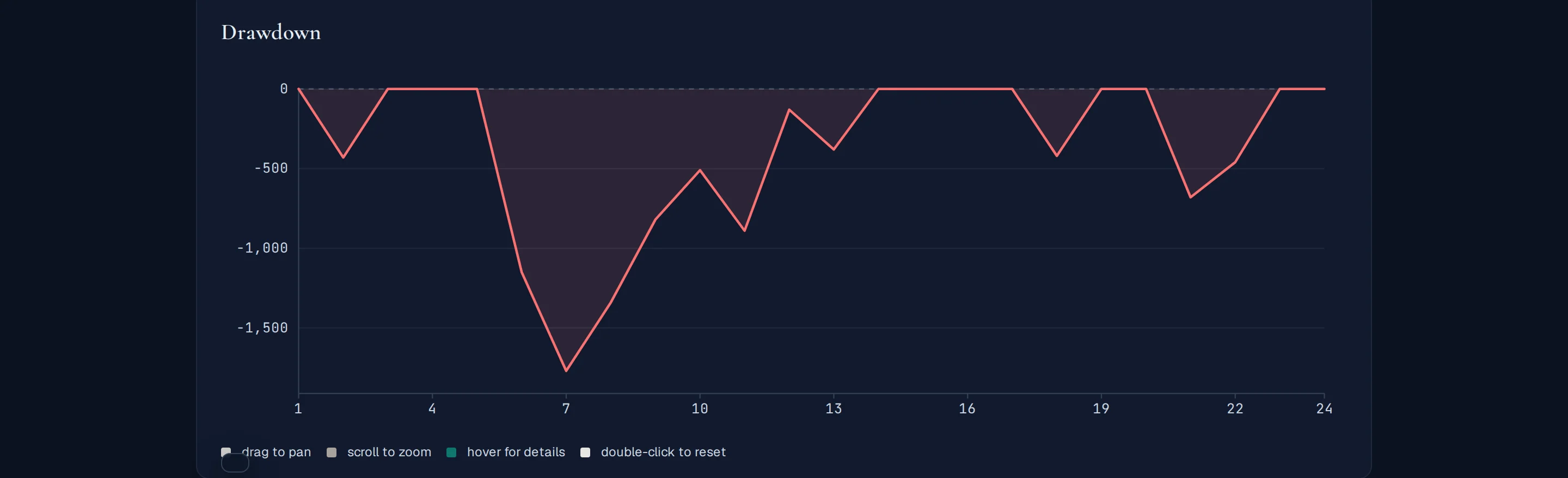 Peak-to-trough drawdown chart with labeled axes