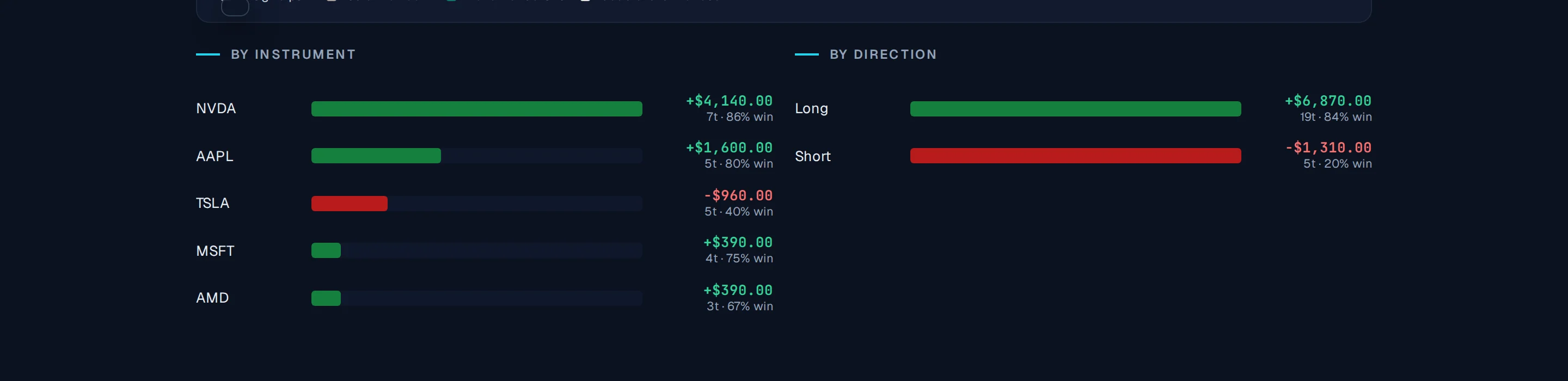 Horizontal bars: NVDA, AAPL, TSLA, MSFT, AMD plus long vs short