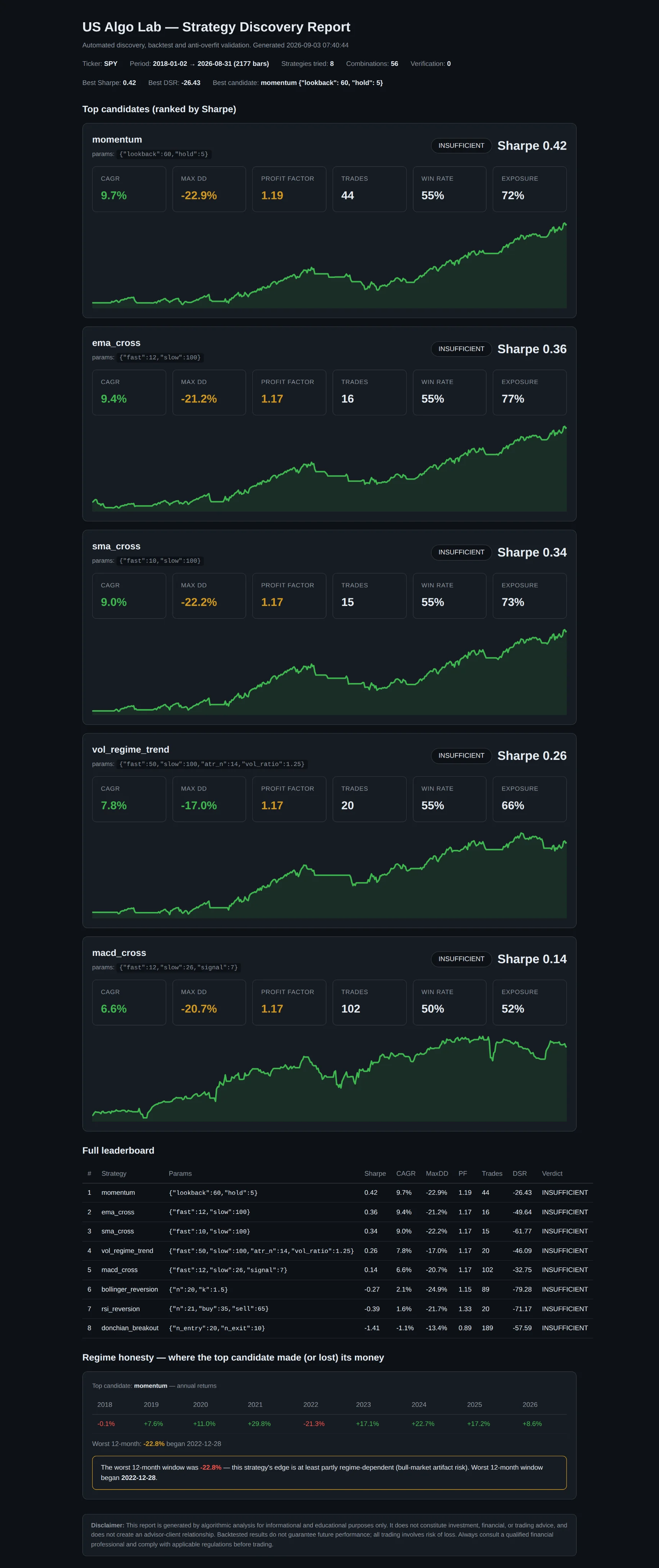 The complete strategy discovery report: leaderboard, honesty gates, NOISE verdict