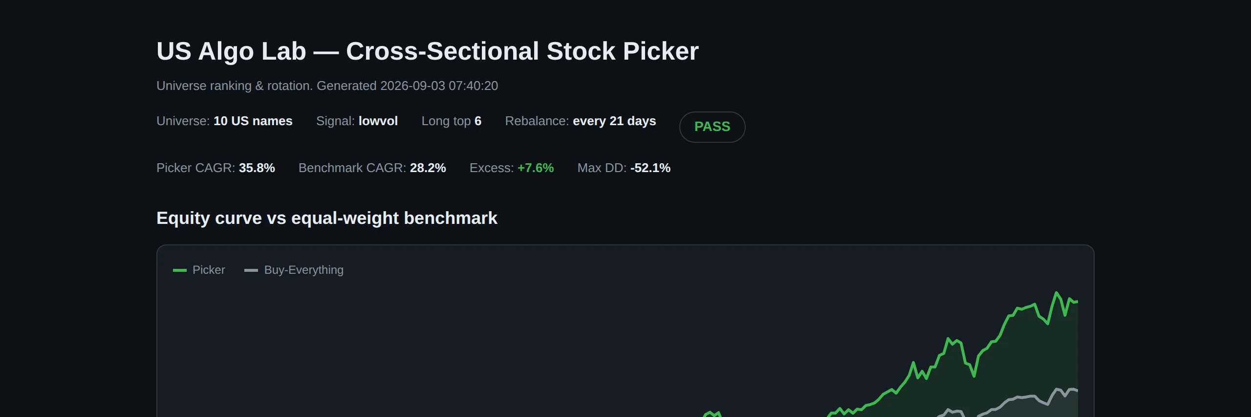 Low-volatility stock picker header: verified 35.8% vs 28.2% benchmark, 5/5 PASS, OOS positive, random control z=3.40