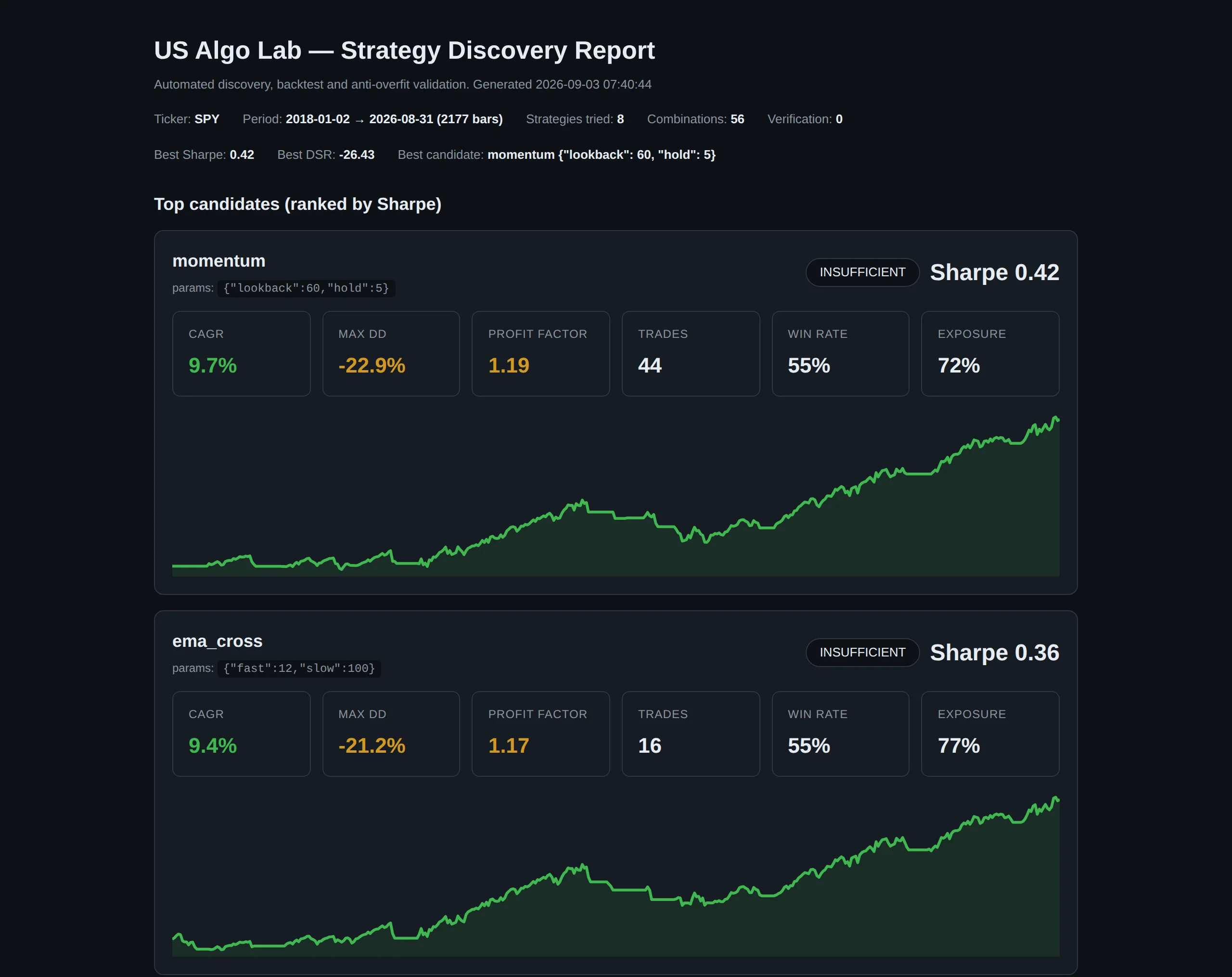 Strategy discovery header: top candidates ranked, all FAIL Deflated Sharpe, honest NOISE verdict