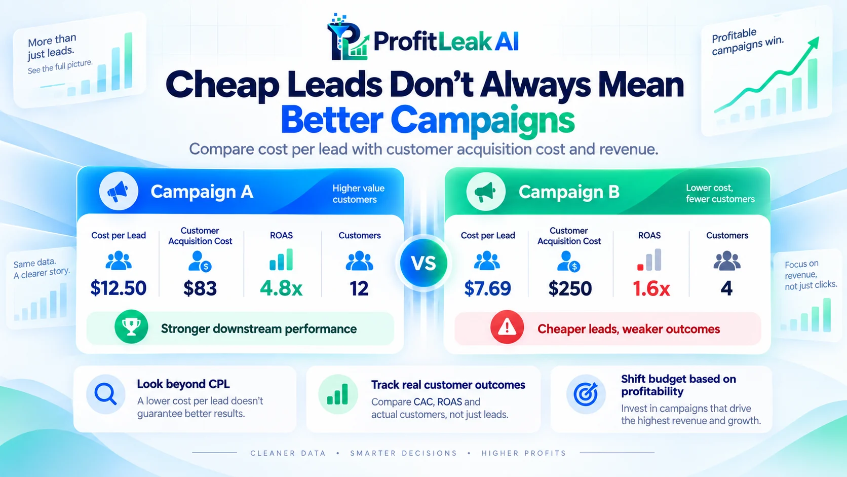Cheap Leads Do Not Always Mean Better Campaigns