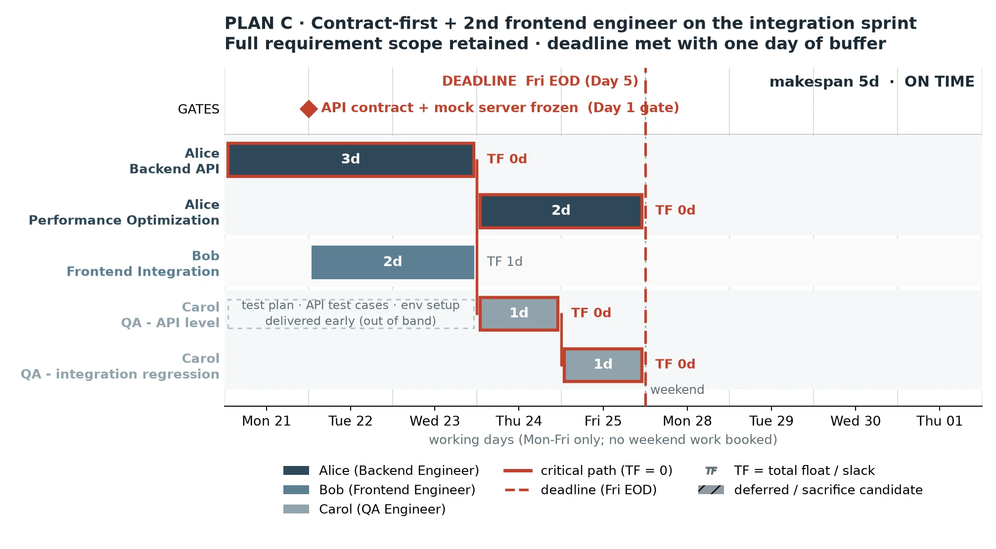gantt_03_plan_c.webp
