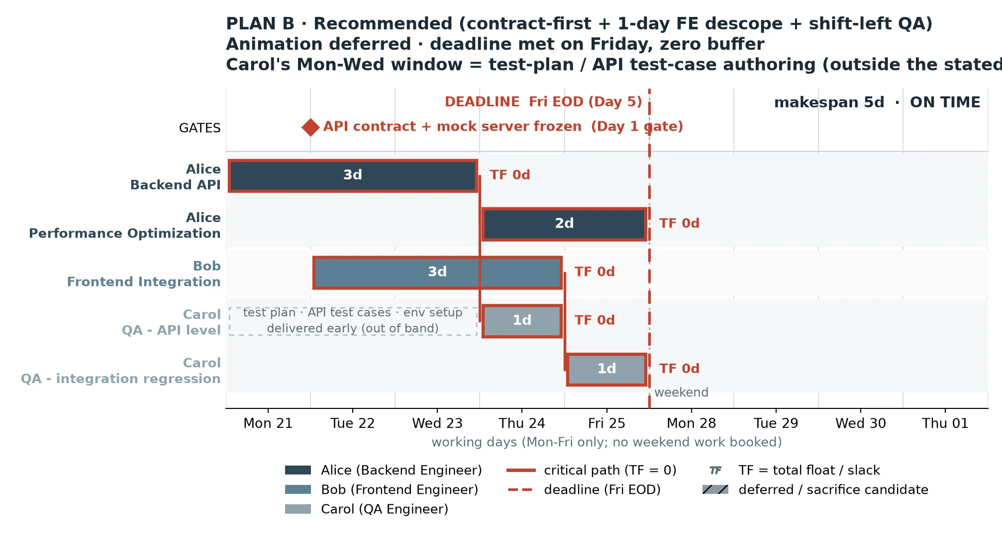 gantt_02_plan_b_recommended.webp
