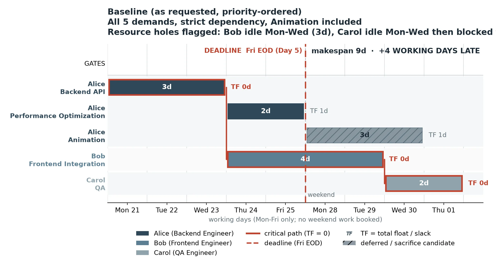 gantt_01_baseline.webp