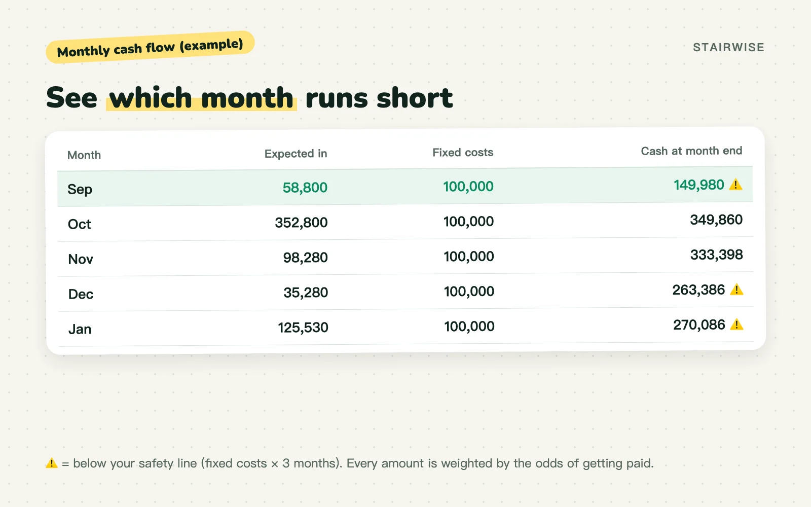 Which month runs short