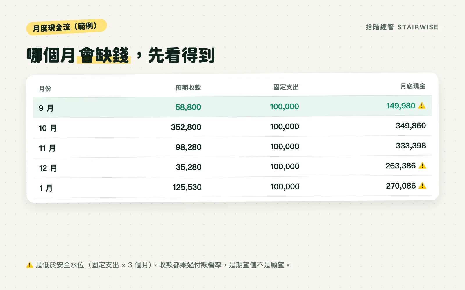 哪個月會缺錢
