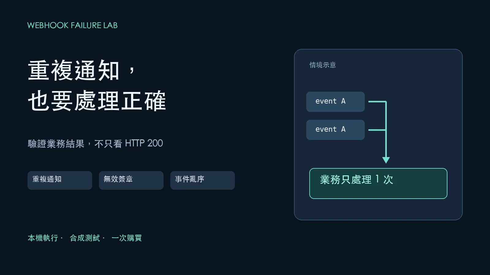 重複通知只處理一次：情境示意