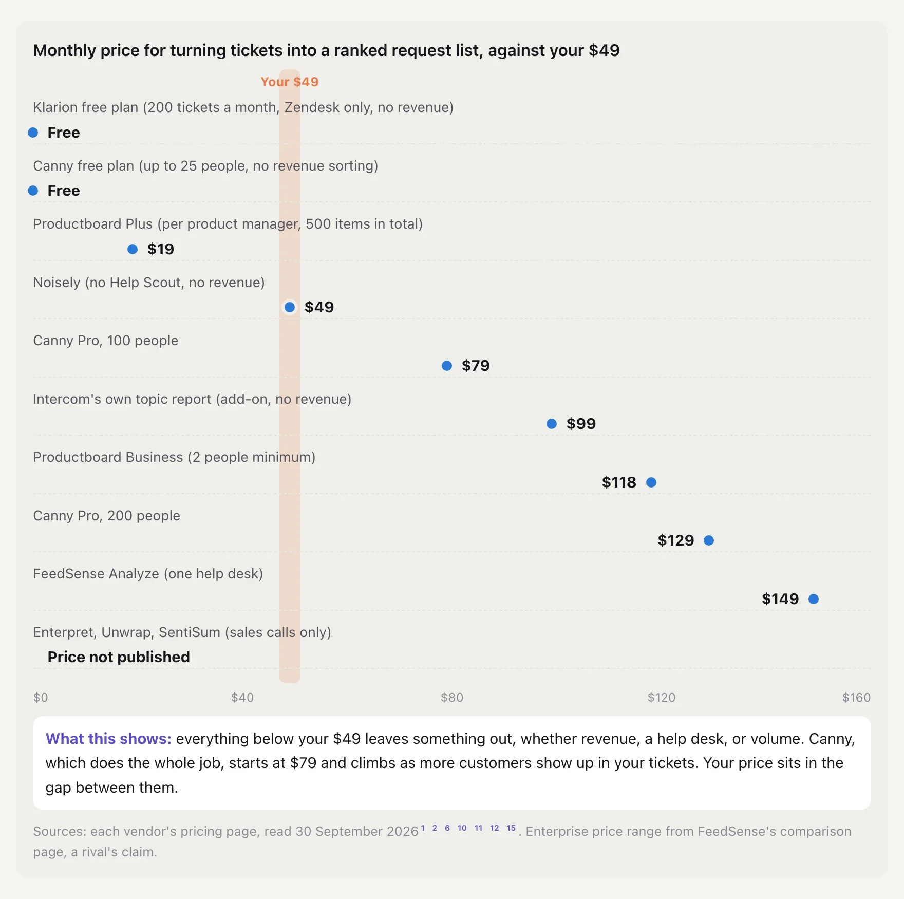 Price landscape chart