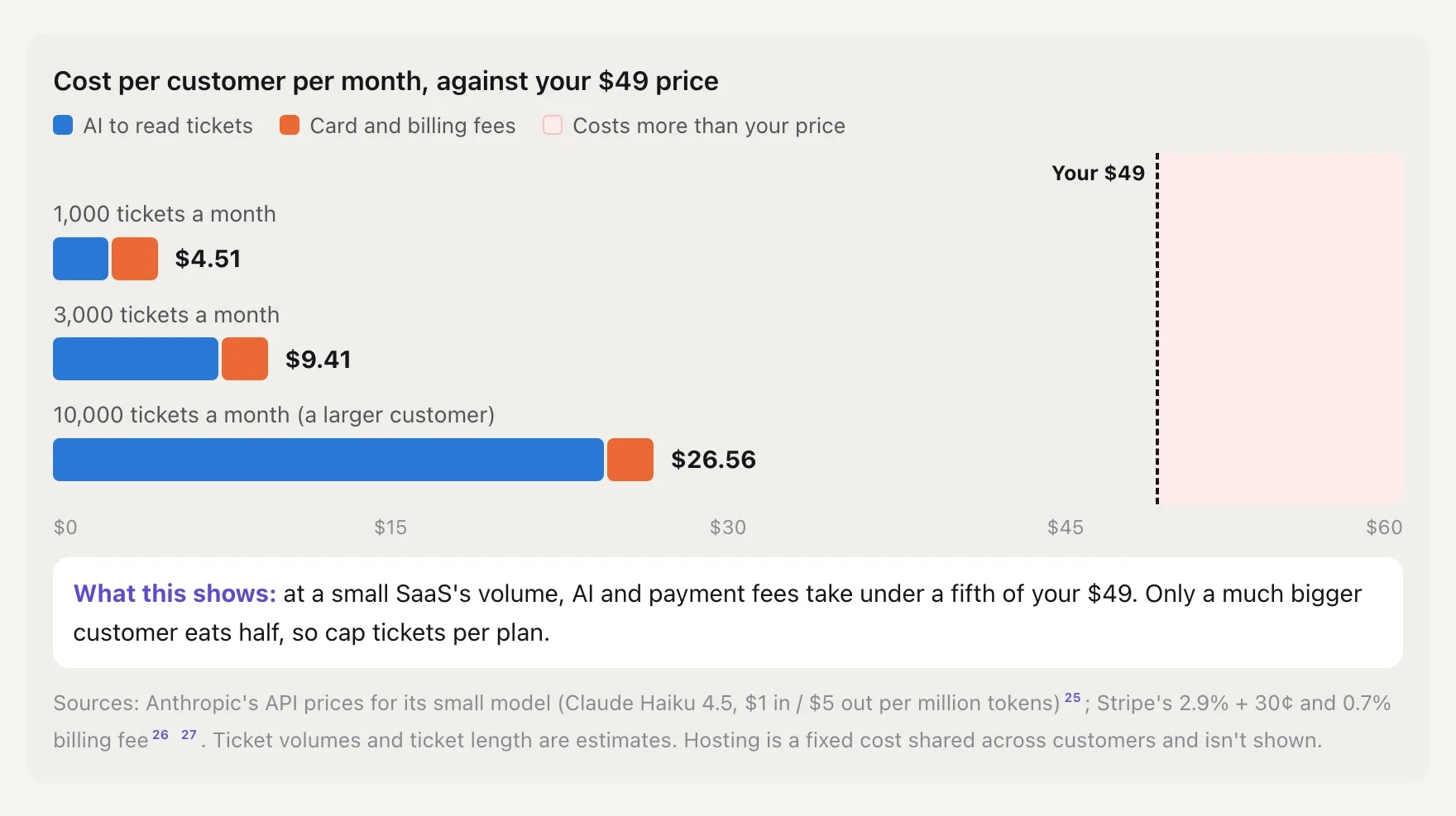 Cost per customer chart