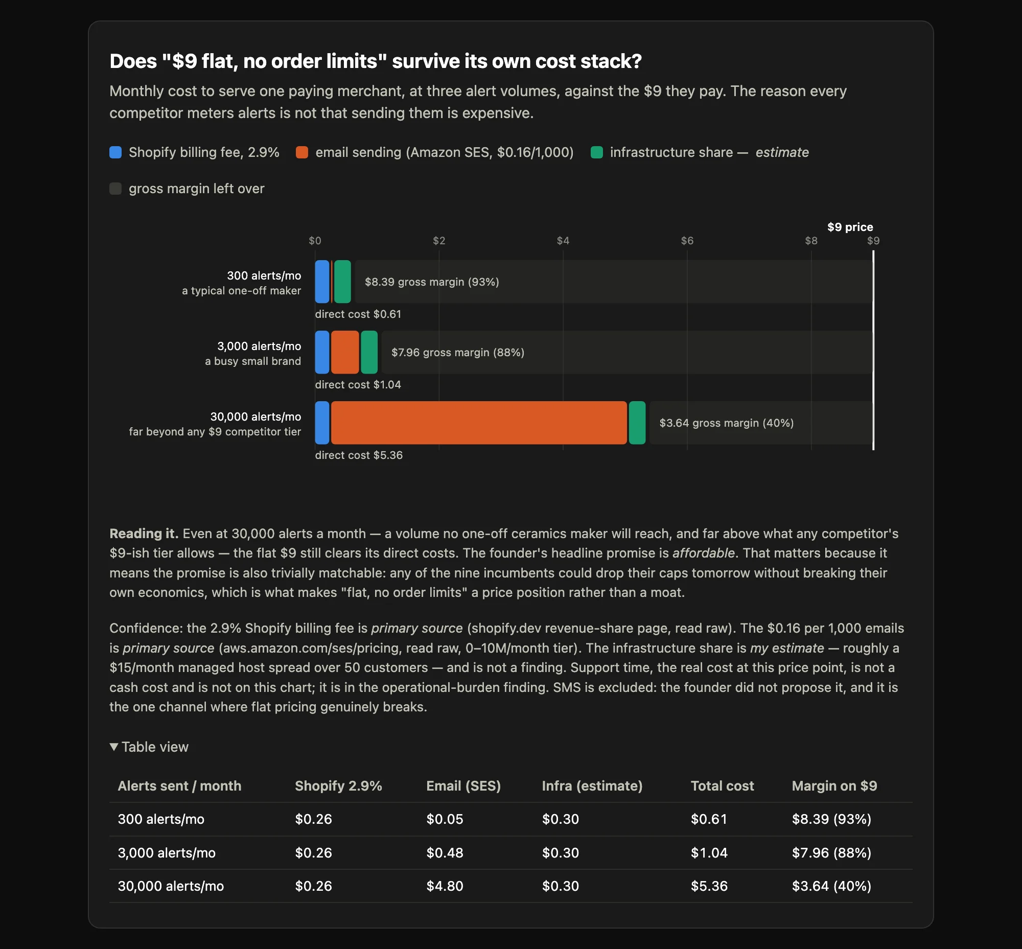 Cost stack chart