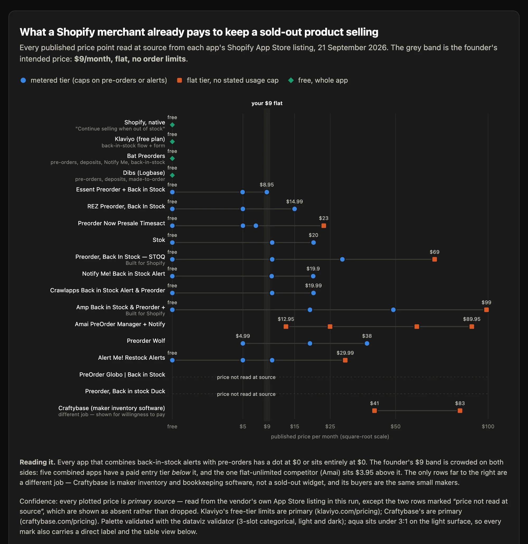 Price landscape chart