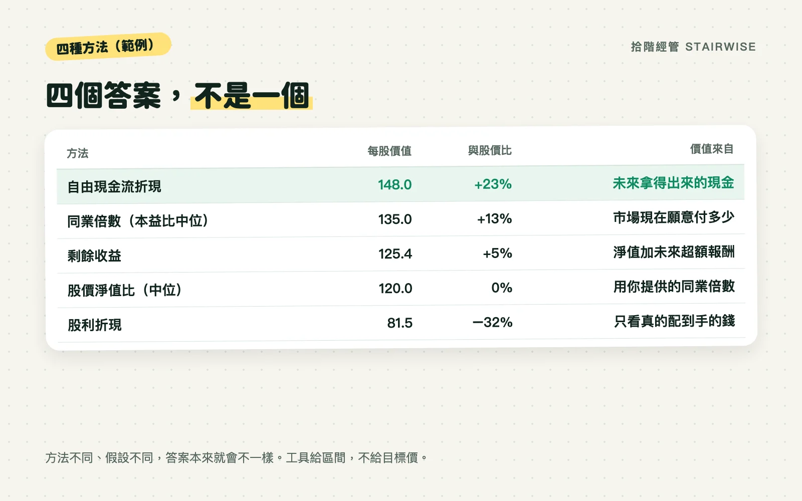 四種方法