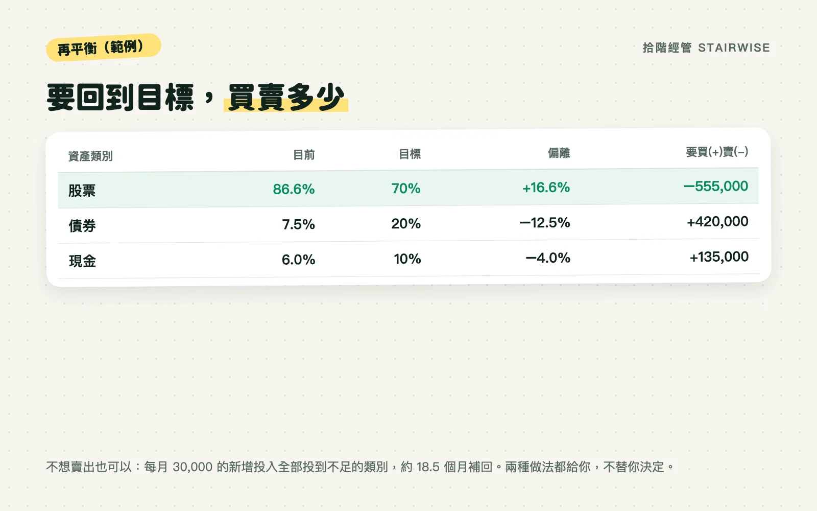 再平衡