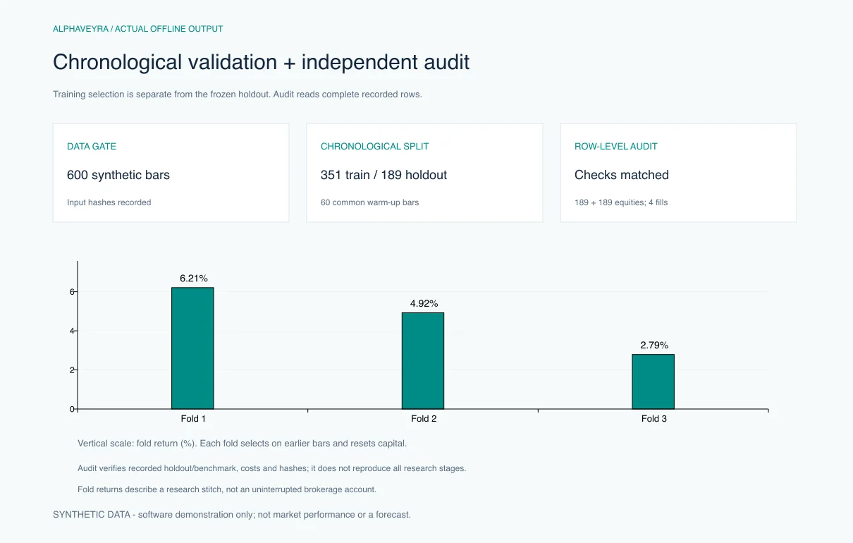 Chronological validation and recorded-result audit