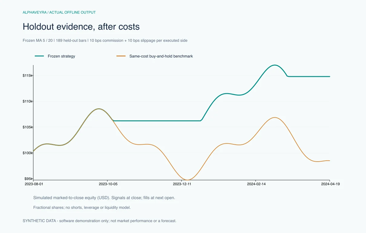 Holdout evidence after costs