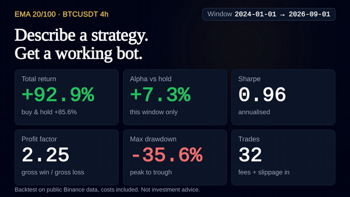 Product demo of one report: EMA 20/100 on BTCUSDT 4h, 2024-01-01 to 2026-09-01, KPI cards, scoped equity vs buy-and-hold chart, drawdown, LIKELY EDGE verdict for that window