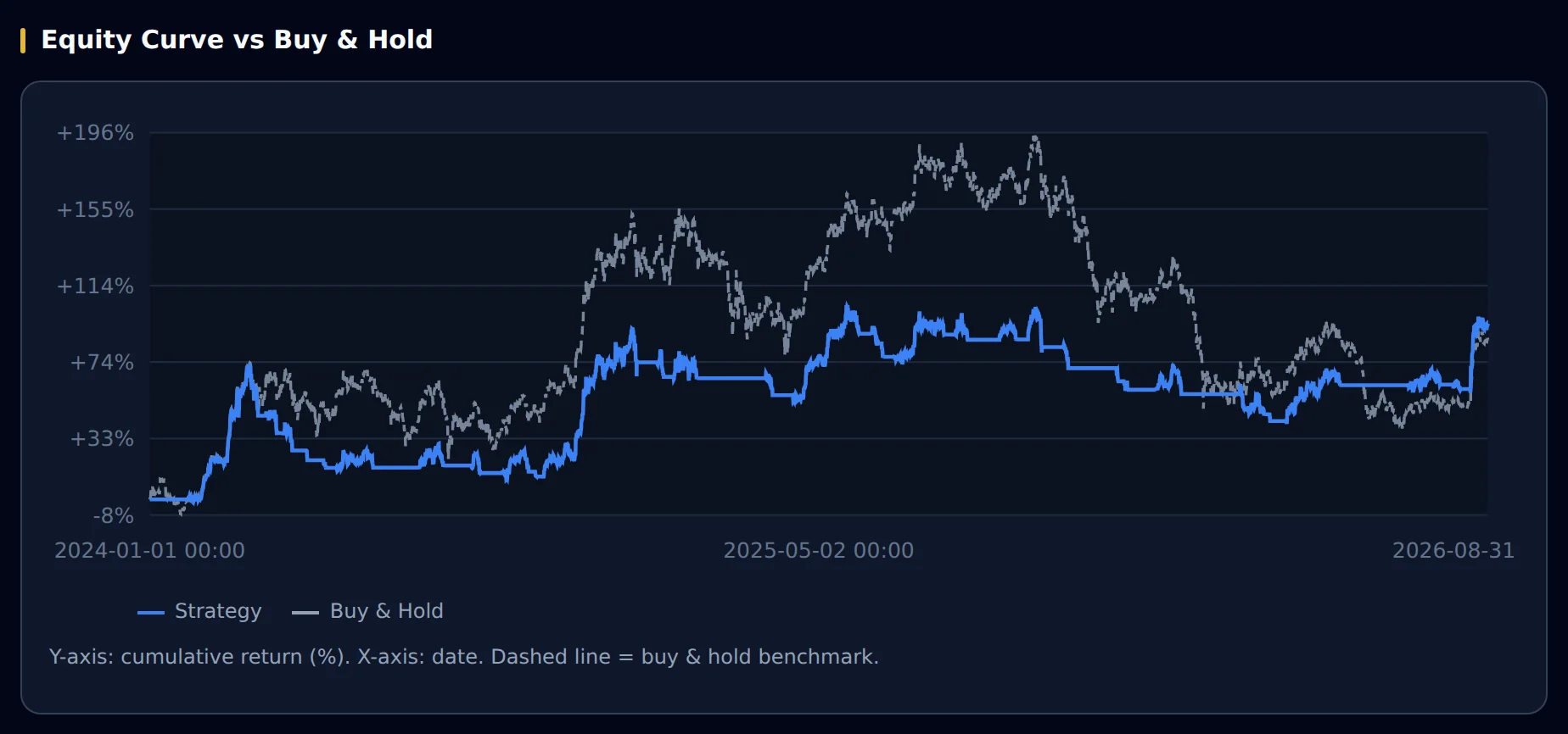 Equity Curve vs Buy & Hold panel: solid strategy line against a dashed buy-and-hold line, cumulative return on the Y axis, dates from 2024-01-01 to 2026-08-31 on the X axis