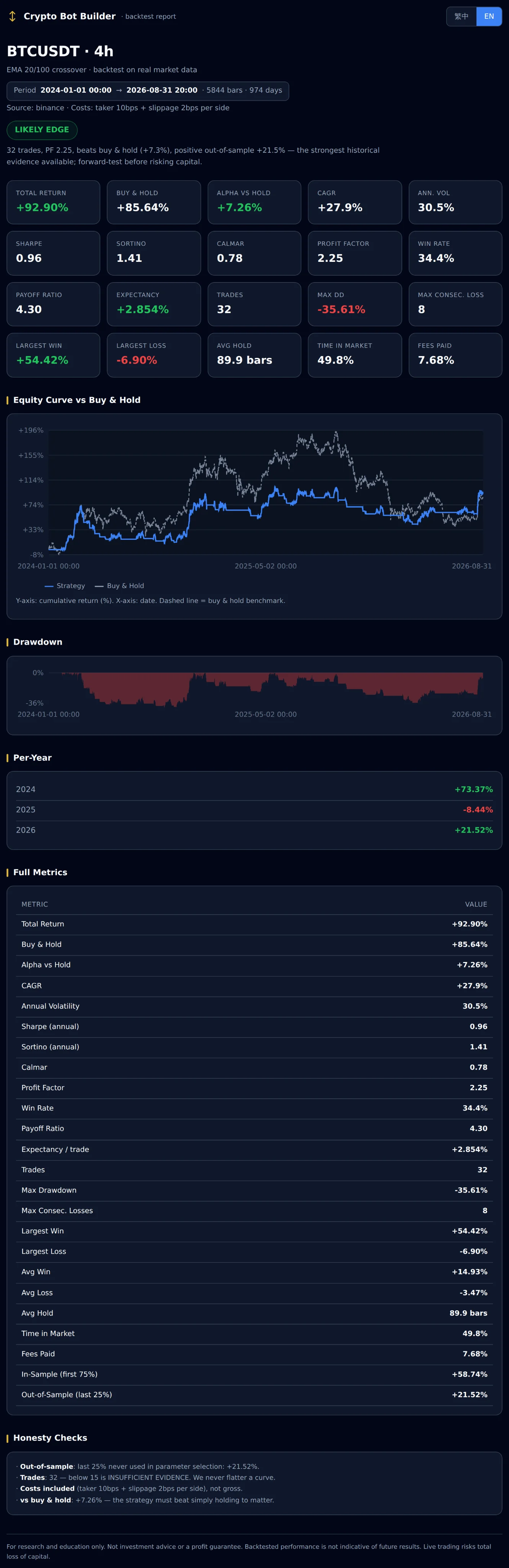 The complete report in one image: header and LIKELY EDGE verdict, 20 metric cards, equity curve, drawdown, per-year returns, full metrics table, honesty checks and disclaimer