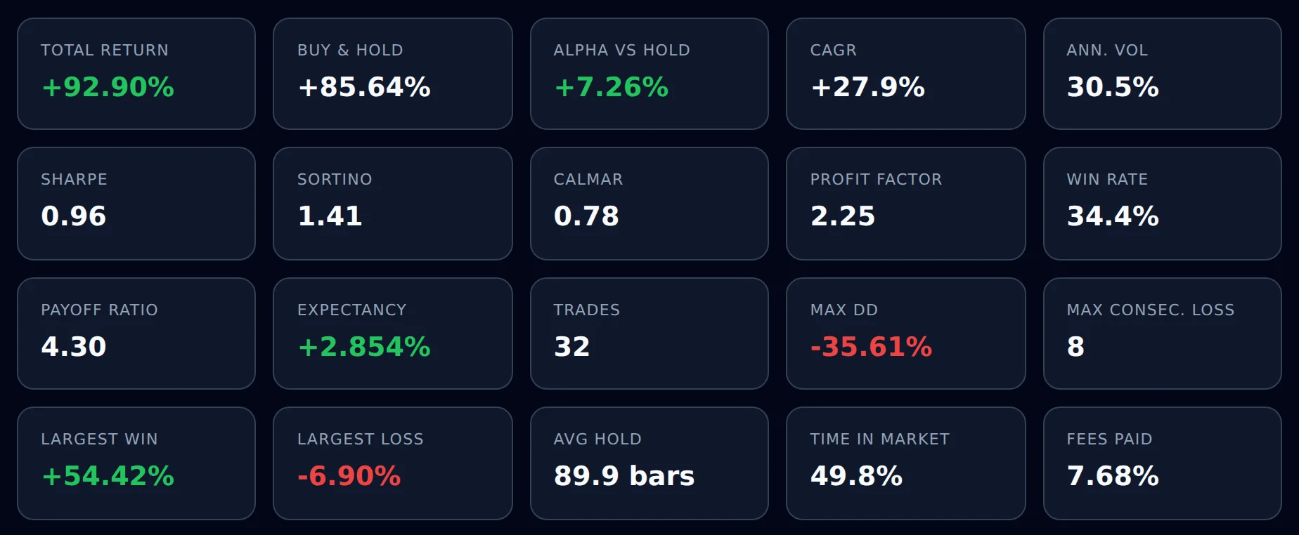 Grid of 20 metric cards: Total Return +92.90%, Buy & Hold +85.64%, Alpha +7.26%, CAGR, Ann. Vol 30.5%, Sharpe 0.96, Sortino, Calmar, Profit Factor 2.25, Win Rate, Trades 32, Max DD -35.61%, Fees Paid and more